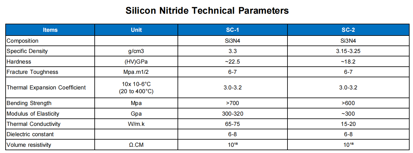 Typical Material Properties
