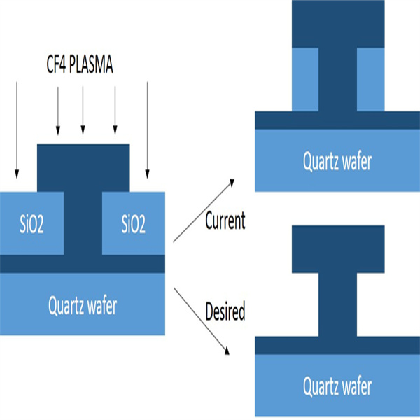 Challenges and solutions in sio2 dry etching