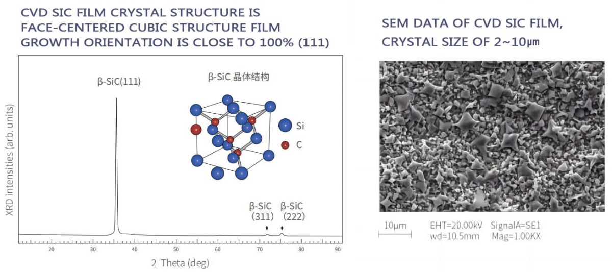 CVD SIC FILM CRYSTAL STRUCTURE