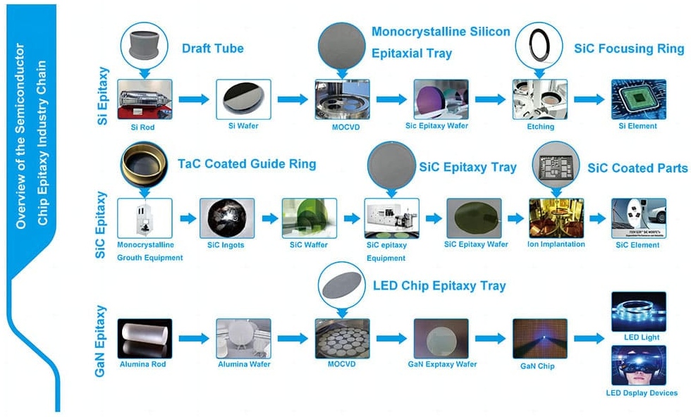 Semiconductor chip epitaxy industry chain undefined