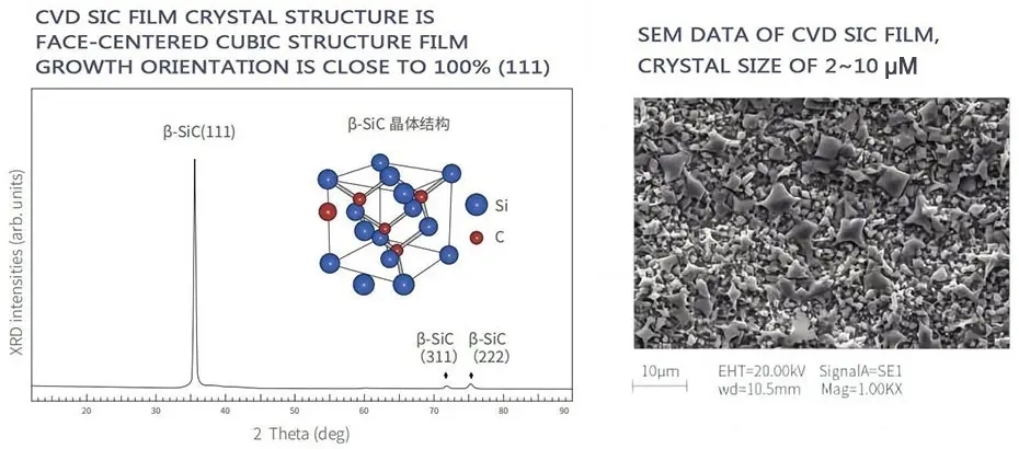 CVD SIC FILM CRYSTAL STRUCTURE