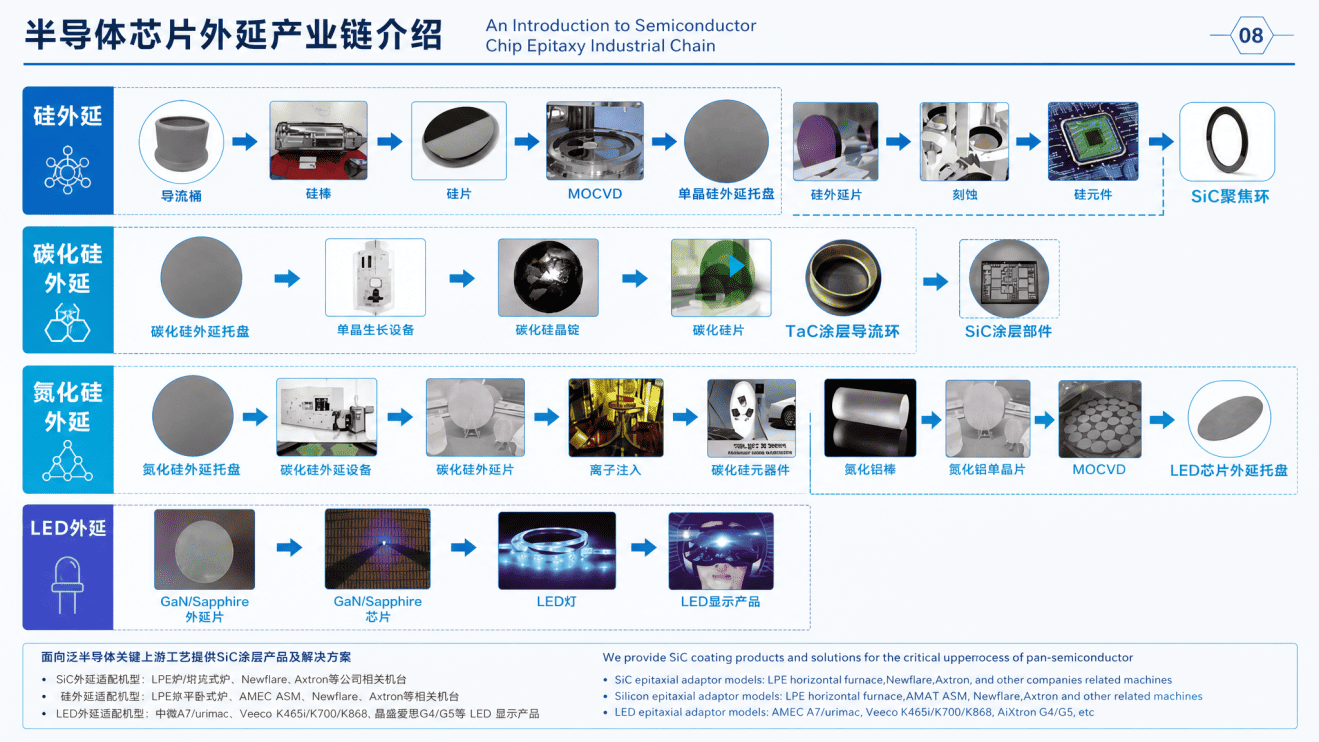 Semiconductor chip epitaxial industry chain