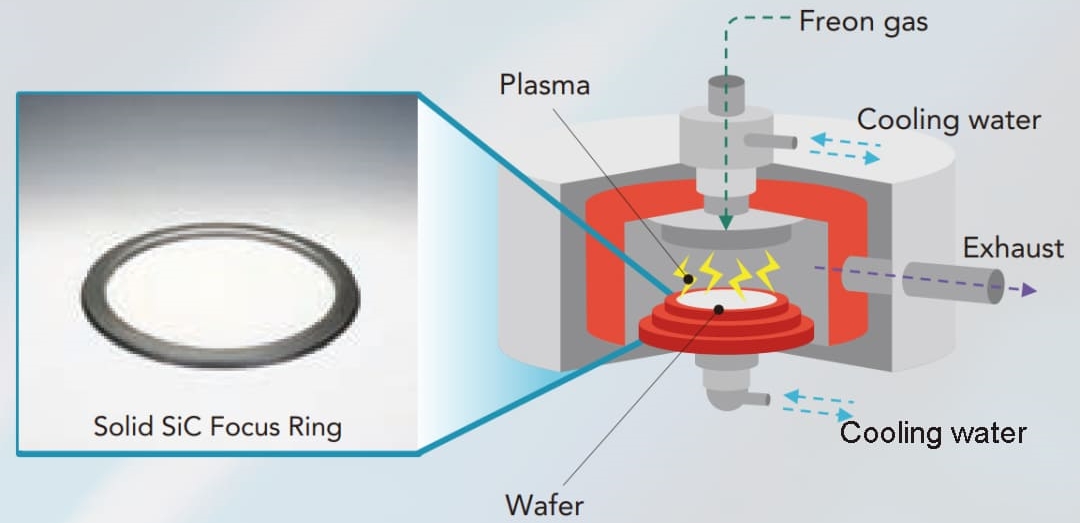Solid SiC Focus Rings in Plasma Etching Equipment