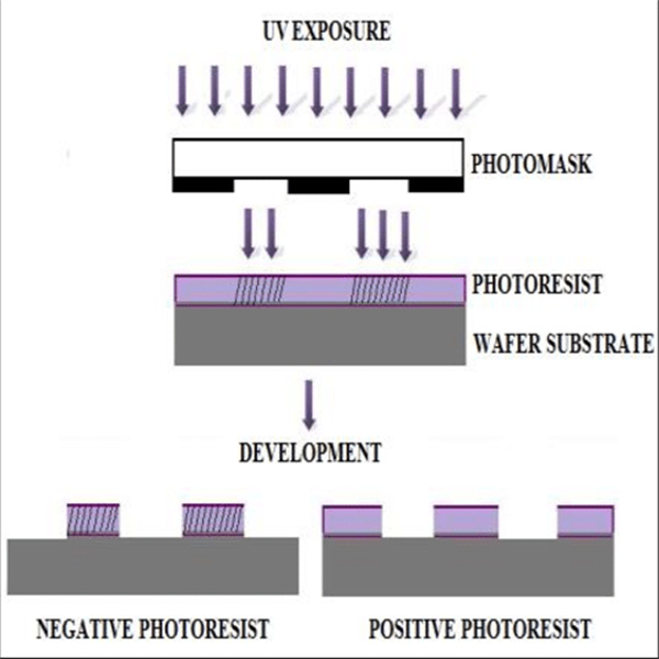 Harnessing the power of light with positive tone photoresis
