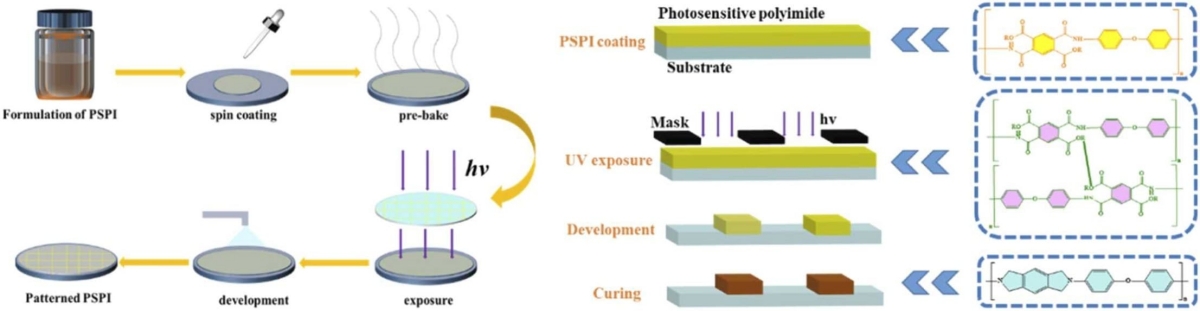 PSPI Packaging process