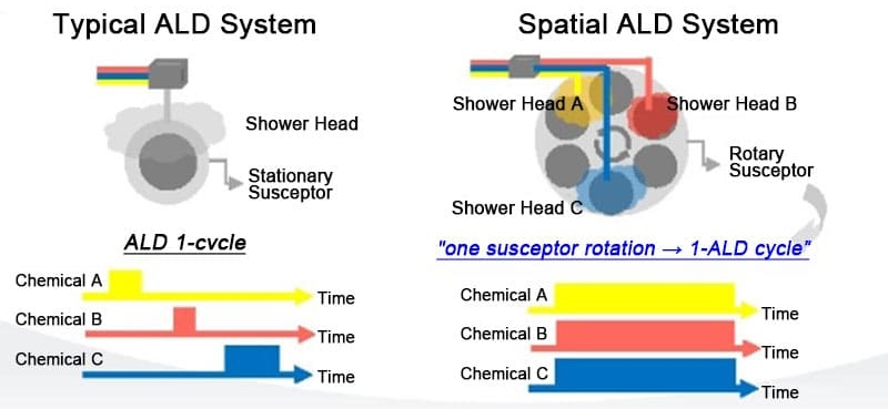 Advantages of ALD Planetary Susceptor