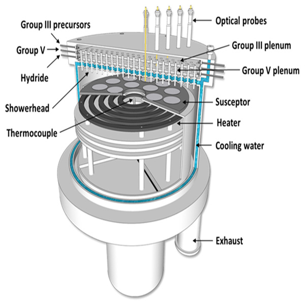 Exploring the Different Components of an MOCVD System