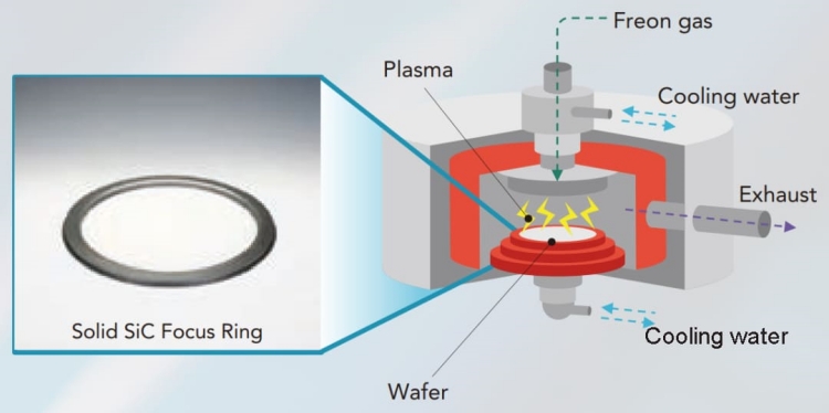 Solid SiC Focus Ring for Etching Working Diagram