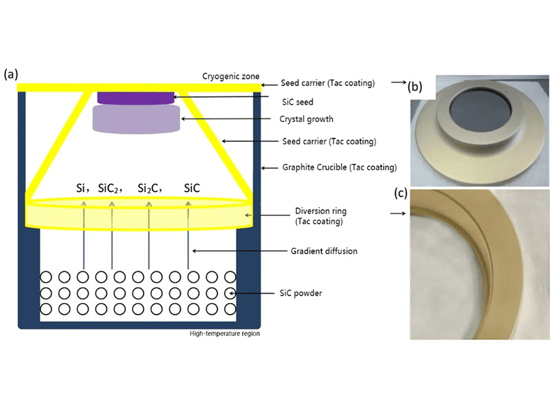PVT Silicon Carbide Crystal Growth: Advanced Thermal Field Materials for High-Yield SiC Crystal Manufacturing