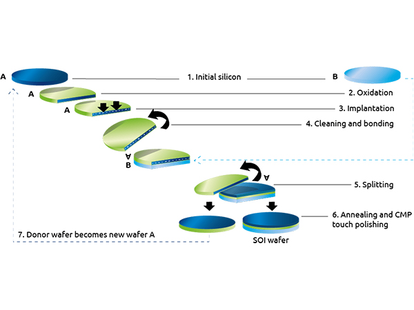 Smart Cut technology for 3C SiC wafers: Breakthrough manufacturing process and application prospects