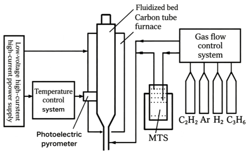 Schematic diagram of fluidized bed for pyrolytic carbon preparation