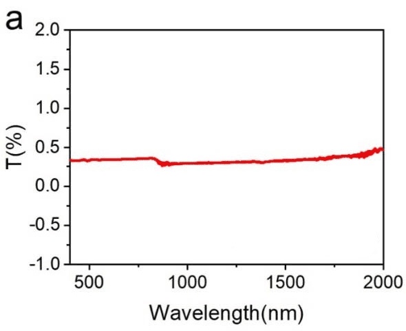 Figure a.Transmittance of fused opaque quartz