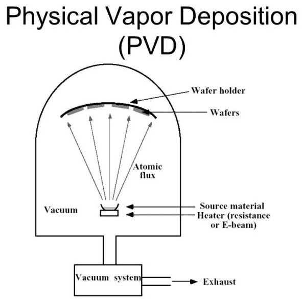 Schematic diagram of PVD principle_副本